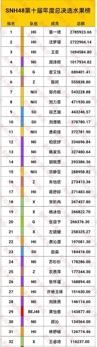 I hope naitang can maintain this momentum and stay in TOP 16. I know gaimas can be unpredictable just like how they sent naigai all the way to 20th last year in the last minute. But, it's always good to be safe.