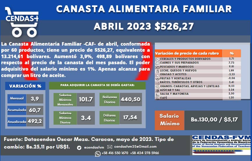 ATENCION | 102 Salarios y Pensión Mínimos Mensuales, requiere un trabajador  y pensionado para comprar la Canasta Alimentaria al mes de abril. La lucha es por más salarios y mejor distribución de la riqueza. 
Ante el exterminio...
#El29TodosSeMueven