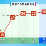 これぞ寒暖の差!明日の天気は3月下旬並みの気温になる⁉