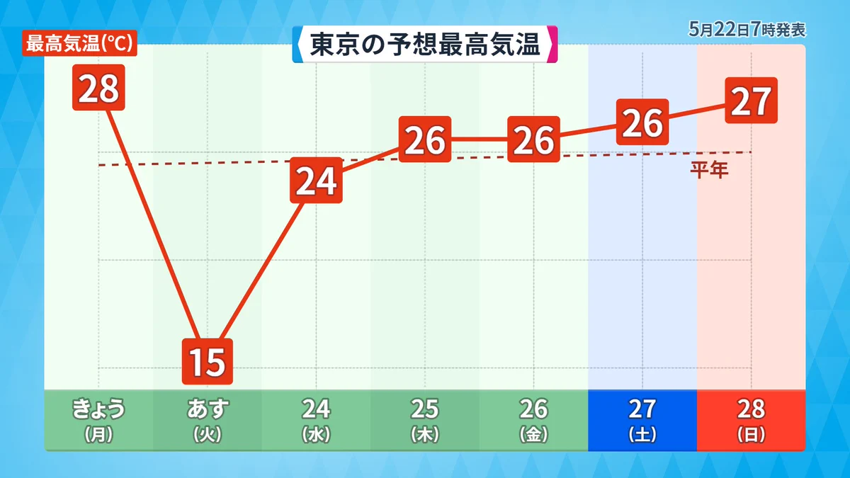 これぞ寒暖の差！明日の天気は3月下旬並みの気温になる⁉