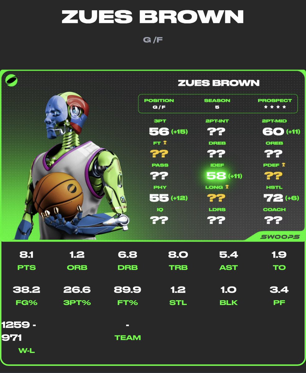 MechanismosCrew's tweet photo. A couple of nice stats boosts to some already nice players! @playswoops #swoopster #playswoops #swoops #nft #futureofbasketball https://t.co/kj0dGb2Oke