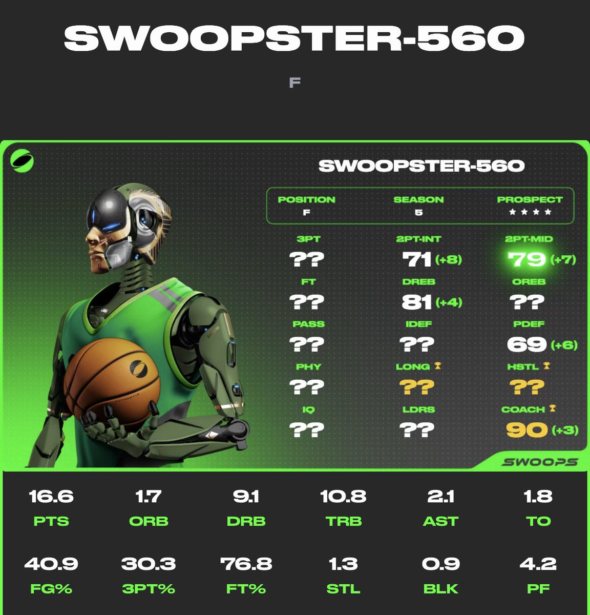 MechanismosCrew's tweet photo. A couple of nice stats boosts to some already nice players! @playswoops #swoopster #playswoops #swoops #nft #futureofbasketball https://t.co/kj0dGb2Oke