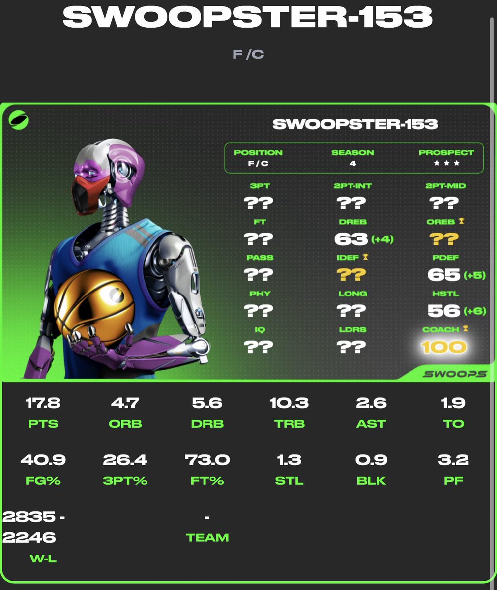 MechanismosCrew's tweet photo. A couple of nice stats boosts to some already nice players! @playswoops #swoopster #playswoops #swoops #nft #futureofbasketball https://t.co/kj0dGb2Oke