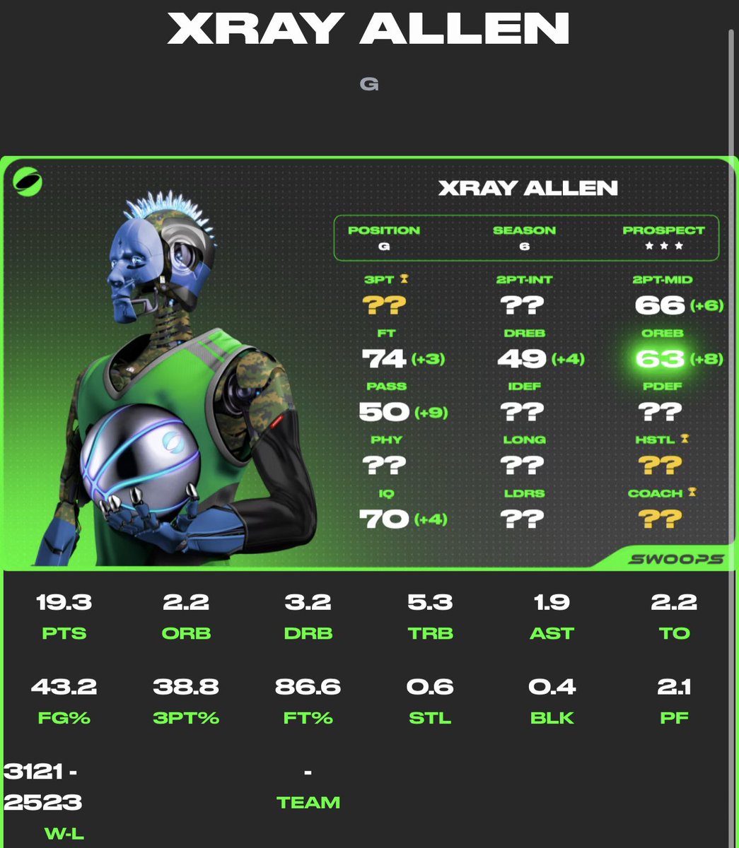MechanismosCrew's tweet photo. A couple of nice stats boosts to some already nice players! @playswoops #swoopster #playswoops #swoops #nft #futureofbasketball https://t.co/kj0dGb2Oke