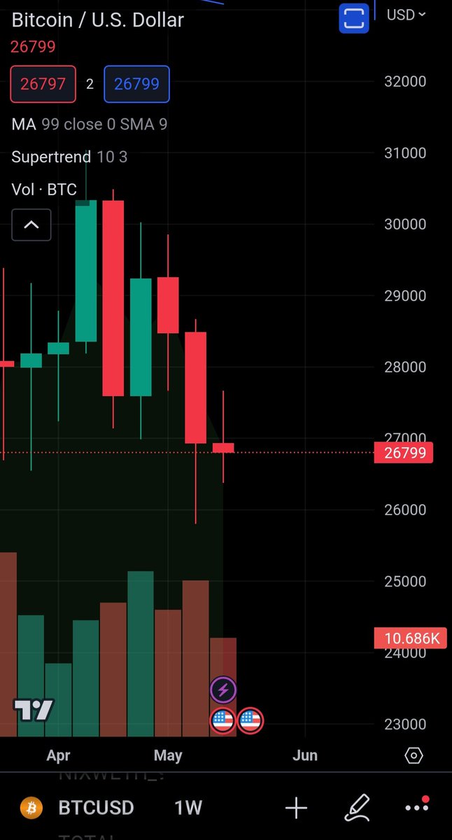 aar0nroy's tweet photo. @Nebraskangooner With a weekly close in about 30 minutes this is kinda looking like uptrend of a week. Whattaya think? https://t.co/hsTkqP1nrU