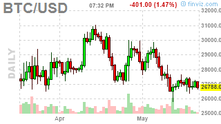 Noah_Nicoletti's tweet photo. #Bitcoin: BTCUSD ( $BTCUSD) DOWN 1.2592%! Last at 26778.4551 #Crypto #MasterMetals https://t.co/1B7337ICd8 https://t.co/3FPKqAy4Fv