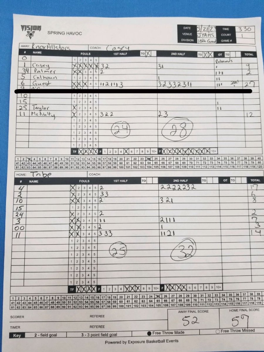 BraylonGuest6's tweet photo. This weekends stats!! (the games weren’t recorded) 26 ppg, 4 reb, 5ast, 2 stl. https://t.co/ouG0JbtBay