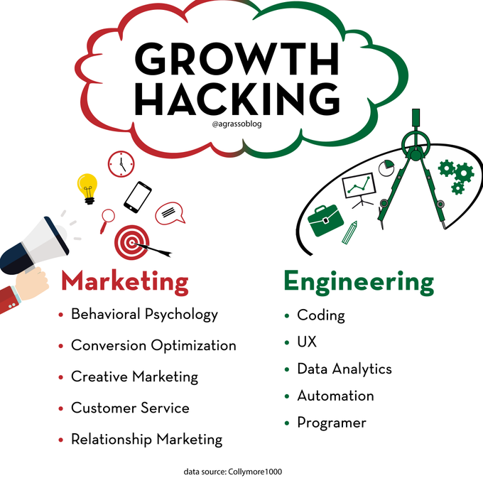 A growth hacking team is made up of marketers, developers, engineers and product managers that specifically focus on building and engaging the user base of business. Infographic @Collymore1000 @antgrasso rt @lindagrass0 #GrowthHacking #Marketing #Engineering #BusinessStrategy