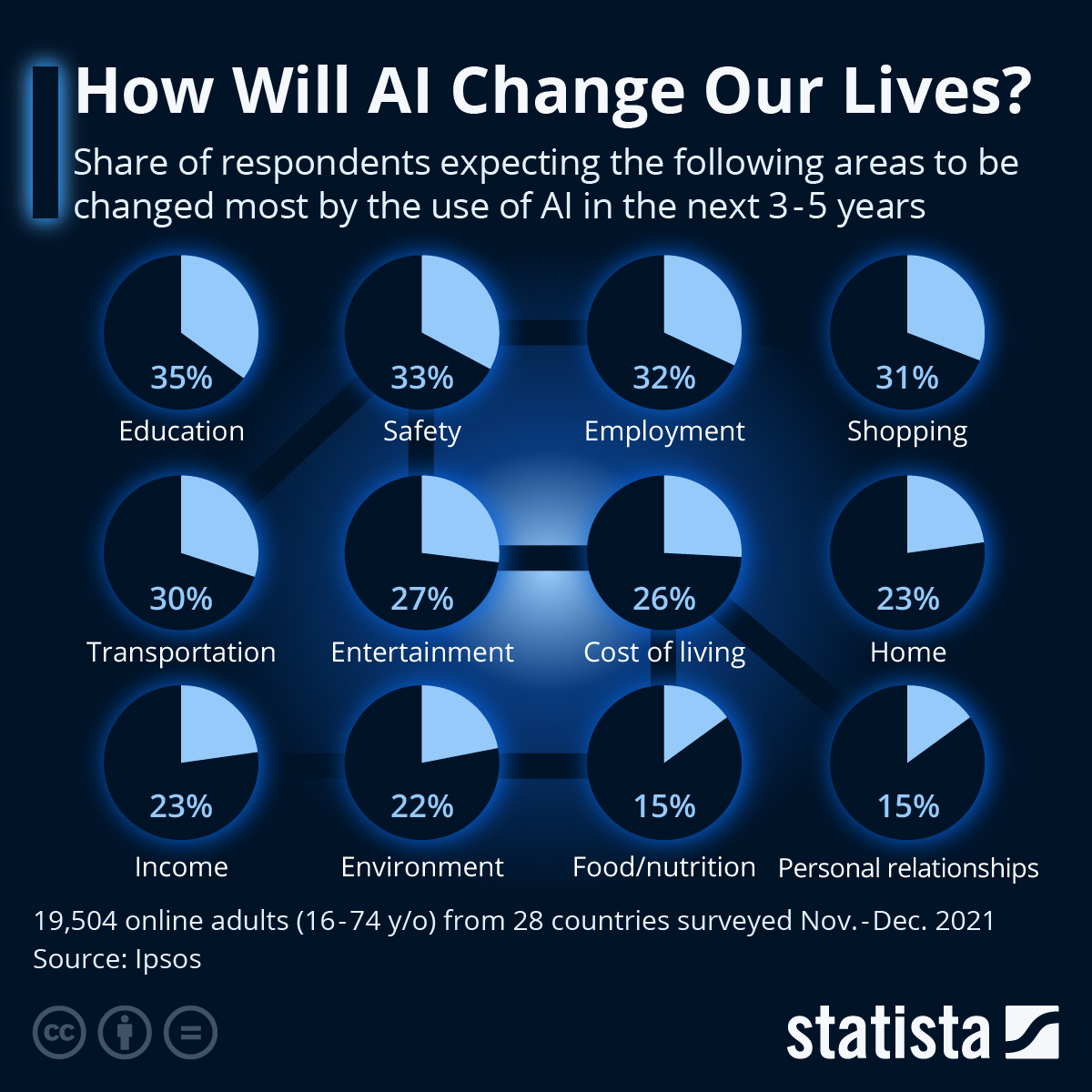 Heres an interesting graphic on which sectors of life AI will influence most in the next 5 years - statista.com/chart/29229/ar…

#ai #future #change