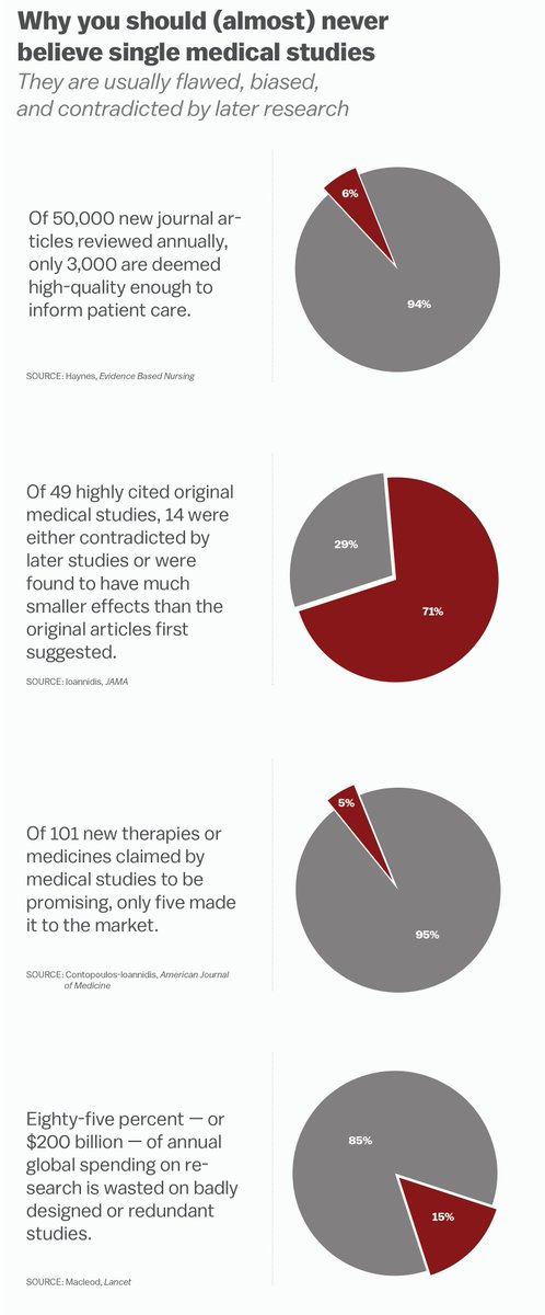 Why you should (almost) never believe single medical studies vox.com/2015/3/23/8264…

"[W]hat makes it news is that it's new – and that creates a bias in the media to look for brand new results. My view would be that brand new results would be the most likely to be wrong."