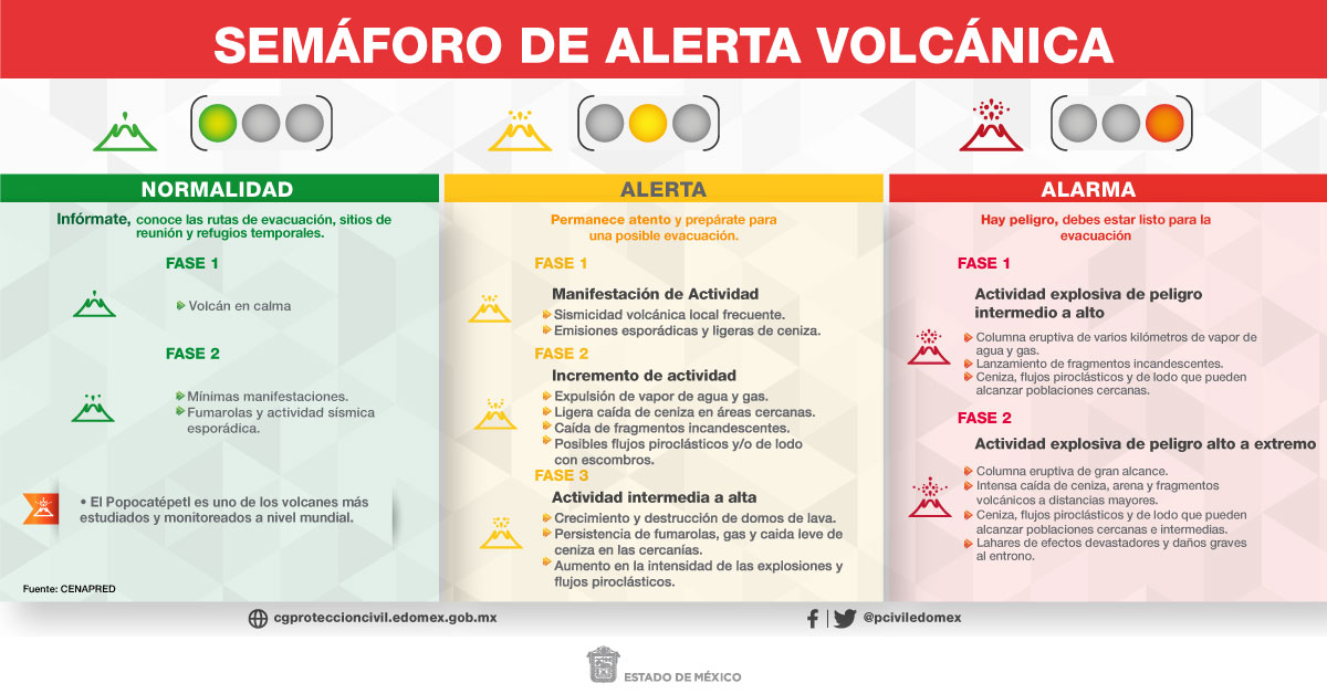 El semáforo de #AlertaVolcánica del #Popocatépetl, está en 🟡 #AmarilloFase3, respeta el radio de seguridad de 12 km. en las comunidades cercanas al volcán, evita actividades al aire libre🏃🏽‍♀️, mantén🚪 puertas y ventanas cerradas. No olvides cubrir👃🏽nariz y boca con cubrebocas 😷.