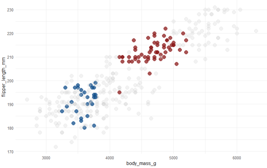 rappa753's tweet image. Here&apos;s a simple {ggplot2} + {dplyr} combo for using colors:

1️⃣ Create a new column with color names using case_when()

2️⃣ Use new column in aes() and add a scale_color_identity() layer.

Great trick to draw your reader&apos;s attention to specific parts of your plot. #rstats