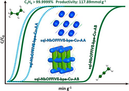 Highly Productive C3H4/C3H6 Trace Separation by a Packing Polymorph of a Layered Hybrid Ultramicroporous Material

<a href="/J_A_C_S/">J. Am. Chem. Soc.</a> <a href="/isciverse/">Top Science</a> #Chemistry #ChemTwitter #chemed #scicomm #news #Technology #Tech #NewsBreak #research #science #AcademicTwitter

pubs.acs.org/doi/10.1021/ja…