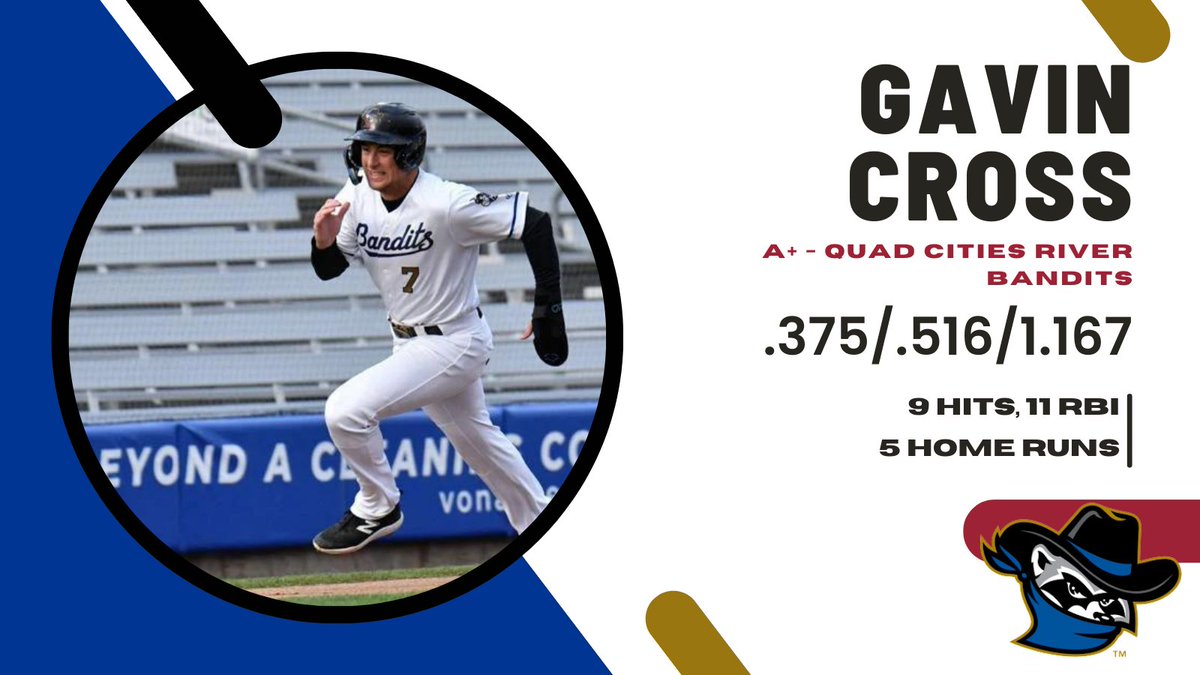 As if there was any doubt, #Royals top prospect Gavin Cross is my Player of the Week in the Royals minor leagues.
This week: 
- 5 HR
- 9 hits, 11 RBI
- 23.3% BB%