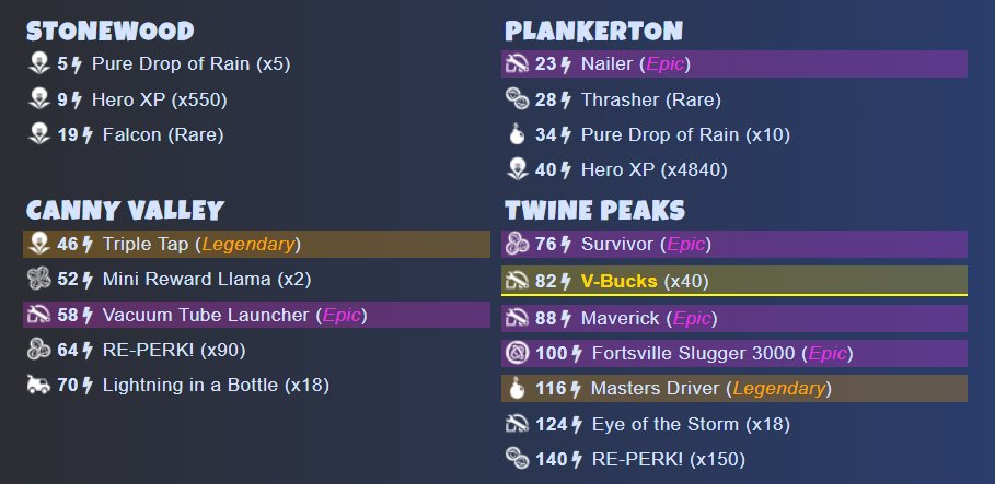 LoroGamerr's tweet photo. Alertas no Salve o Mundo | 22/05/23 (40 V-Bucks)

Twine Peaks 
82⚡️ Repare o Abrigo - 40 V-Bucks https://t.co/D8kxVe7E4y