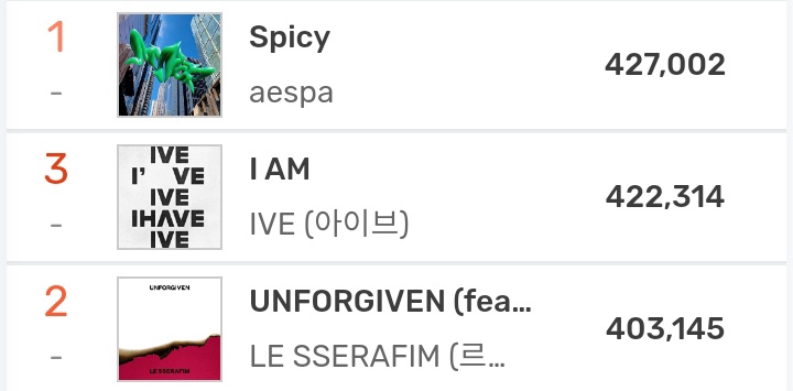 AESPAMUSIC's tweet photo. "Spicy" by @aespa_official is officially the #1 song on MelOn surpassing #IVE's "I AM" 🎉👏 https://t.co/al5pr19dnb