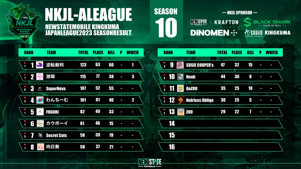 NMJL_JP's tweet photo. #NEWSTATEMOBILE

#NKJL-JAPANLEAGUE
SEASON10-DAY3

-日程-
5/22[Mon] 22:00
▫️A-LEAGUE 開催

5/23[Tue] 22:00
▫️B-LEAGUE 開催

🟪#プレゼント企画
引用RT抽選で4名様に‼️
#Amazonギフト券 1,500円分が当たる‼️

【応募方法】応援チーム引用RT♻️
例…#わんちーむWIN

#NEWSTATE #ニューステ #PUBG https://t.co/wjo914lapk