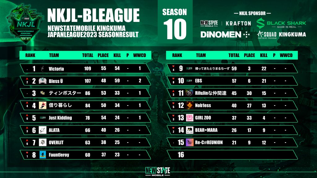 NMJL_JP's tweet photo. #NEWSTATEMOBILE

#NKJL-JAPANLEAGUE
SEASON10-DAY3

-日程-
5/22[Mon] 22:00
▫️A-LEAGUE 開催

5/23[Tue] 22:00
▫️B-LEAGUE 開催

🟪#プレゼント企画
引用RT抽選で4名様に‼️
#Amazonギフト券 1,500円分が当たる‼️

【応募方法】応援チーム引用RT♻️
例…#わんちーむWIN

#NEWSTATE #ニューステ #PUBG https://t.co/wjo914lapk