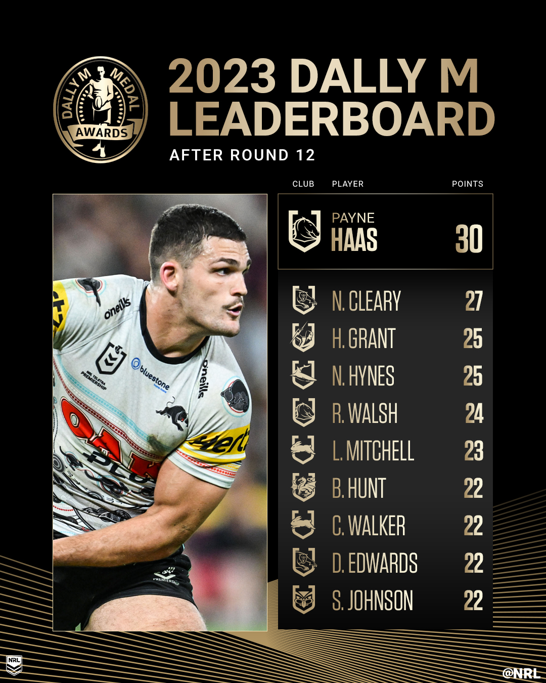 NRL on X: Nathan Cleary collected maximum points in Round 12 and is now  just three points behind Payne Haas! 🏅 Details:    / X