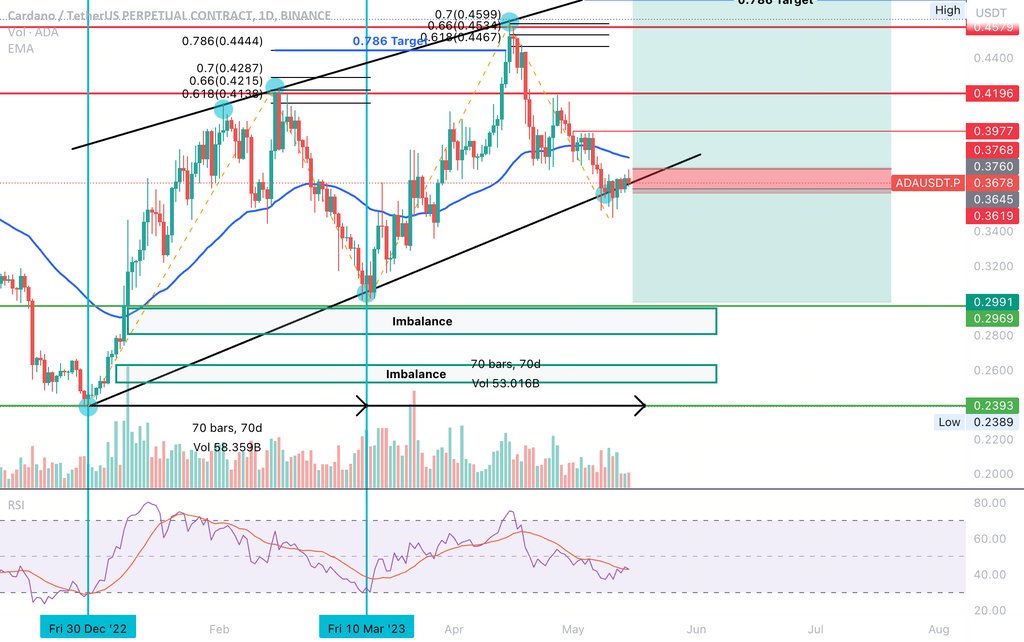 🚨📈Exciting news for #crypto enthusiasts! ADA has been on the uptrend since December 22nd, but there's a potential danger looming. Will it hold the channel support? Our expert has two scenarios to consider- long and short. Read more and share your thoughts! #ADAUSDT.P 💰💻📊