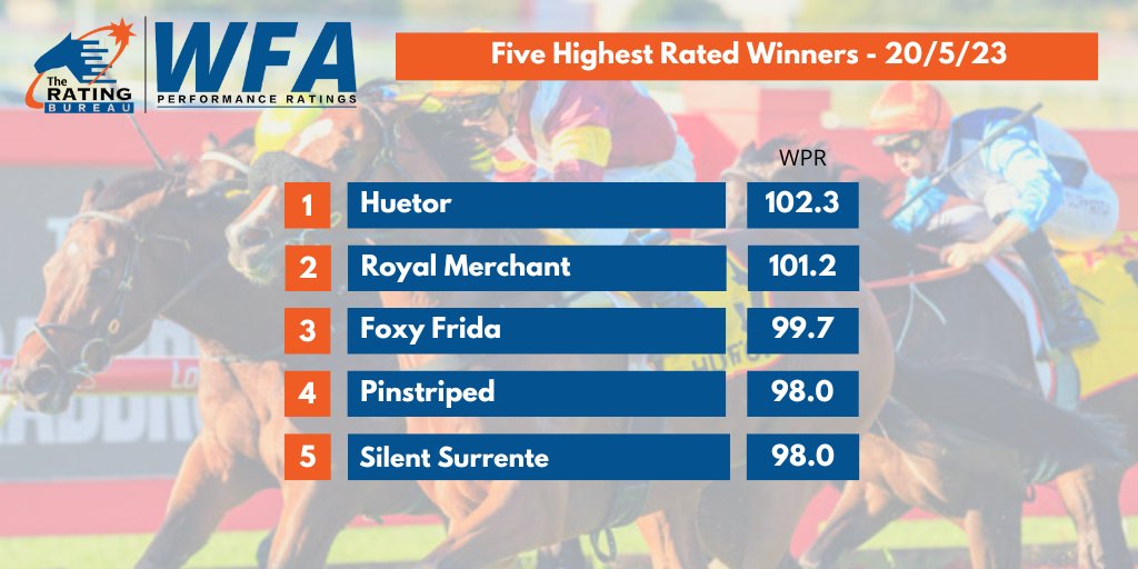 TRBHorseRacing's tweet photo. 🏇WFA Performance Ratings ⏱️⚖️📊 - Five highest rated winners on Sat 20/5/23:   

*⃣ Huetor a new peak, up from 100.5 when he won the G1 Doomben Cup last year
*⃣ Royal Merchant another new peak, up from 96.5 last start. Her two best are now at starts 11 and 12 this preparation, racing since Nov 2022.
*⃣ Foxy Friday has now run consecutive new peaks at each of her three runs this preparation.

More on Racing com later today!