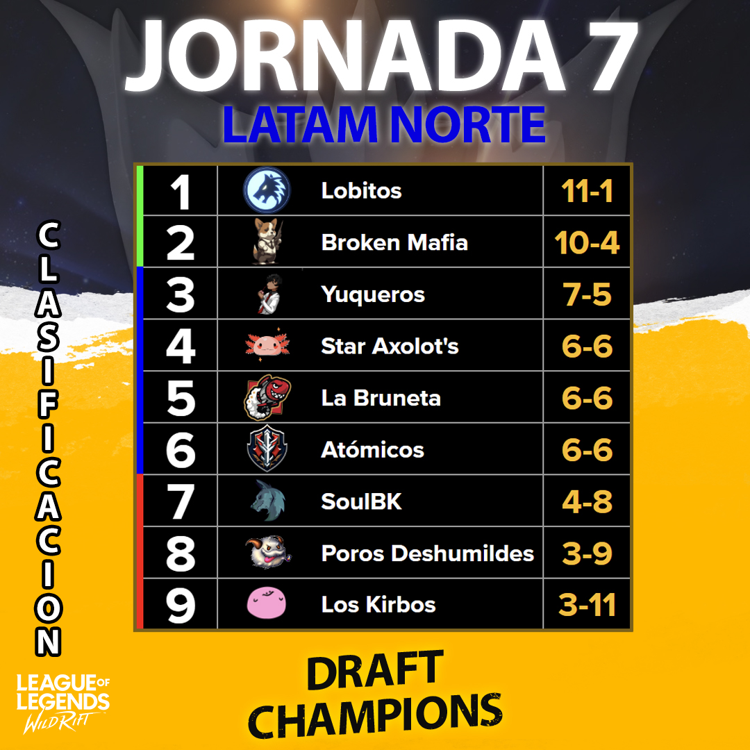DraftChampions_'s tweet photo. CLASIFICACIÓN J7 🏆 LATAM NORTE
Dejamos la clasificación hasta el momento de la séptima jornada Wild Rift. 🔥 Tenemos como Lider en solitario a Lobitos, seguido por Broken Mafia y Yukeros.
#DraftChampWR1 https://t.co/QQW5UCMtDL