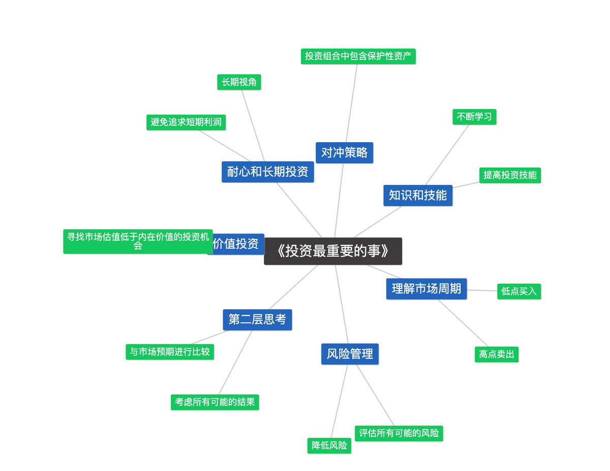 billtheinvestor's tweet photo. 《投资最重要的事》是霍华德·马克斯的一本投资理念书籍。他的主要要点：

第二层思考：马克斯强调了第二层思考的重要性。这意味着不仅要考虑所有可能的结果，还要考虑这些结果如何与市场预期相比。

理解市场周期：马克斯认为，理解市场周期并据此做出投资决策是至关重要的。他强调，投资者应该在市场处于低点时买入，而在市场处于高点时卖出。

风险管理：马克斯认为，风险管理是投资成功的关键。他建议投资者应该对所有可能的风险进行评估，并尽可能地降低这些风险。

价值投资：马克斯是一位价值投资者，他认为投资者应该寻找那些市场估值低于其内在价值的投资机会。

耐心和长期投资：马克斯强调，投资需要耐心，投资者应该以长期的视角来看待投资，而不是追求短期的利润。

对冲策略：马克斯提倡使用对冲策略来降低投资风险。这意味着投资者应该在投资组合中包含一些可以在市场下跌时提供保护的资产。

知识和技能：马克斯认为，投资者需要具备足够的知识和技能才能成功投资。他建议投资者应该不断学习和提高自己的投资技能。

这本书的核心观点是，投资不仅仅是关于赚钱，更是关于如何管理风险，理解市场周期，以及进行深入的思考。