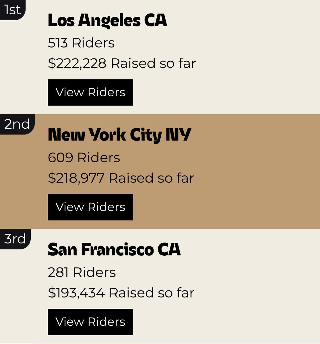 jaimecamil's tweet photo. 🇬🇧 Thank you to my friends, colleagues and fans for helping me become the #1 fundraising rider in Los Angeles (slide 1) and #4 in the world (slide 2). It was an honor to ride @gentlemansride in support of @Movember and to represent the great city of Los Angeles which, for the first time ever, became the #1 fundraising city in the USA (slide 3) 💪🏽🥳🖤🏍️
—-
🇪🇸 Gracias a mis amigos, colegas y fans por ponerme en primer lugar de recaudación de fondos de #LosAngeles (slide 1) y cuarto en el mundo (slide 2). Fue un honor participar en el #GentlemansRide apoyando a #movember representando a Los Angeles que, por primera vez, se colocó como la ciudad #1 de USA en recaudación de fondos (slide 3) 💪🏽🥳🖤🏍️