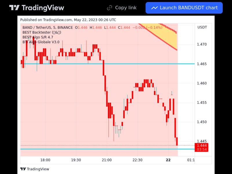 TradingView trade BAND 5 minutes 