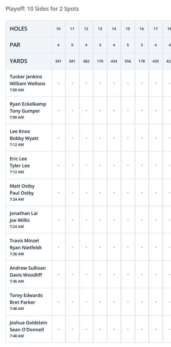 NGAgolf's tweet photo. Birdie on the last to get into a playoff for the #USFourBall Bracket!

@t_minzel &amp; @RyanNietfeldt shoot 67 (-4) to finish at -8. 

10 sides for 2 spots in match play tomorrow morning. 

Scores 👉 https://t.co/0EBLqEYaiD https://t.co/VInJatAxvk