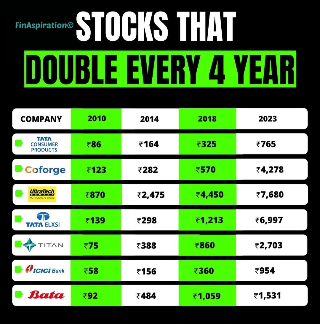 Top Stocks which has Given excellent returns to the investors in the past. 
Which stocks would you like to add? 

#stocks #nifty #stockmarket #investing

Follow for more amazing information💰

Note :- share price is as on 19/05/2023.