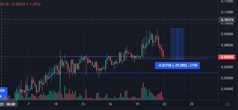 HackermanAce's tweet photo. So it broke out, ran over 40% nd is now support testing with a 30% dip.

Wallet activity wise its normal, just people from .01-.04 taking profit or selling out the bag with some whale flippers who bought 15-25 eth sets selling for 50-100% gains

Just wait for it , im adding.
#0x0 https://t.co/xj0mOBAcp6