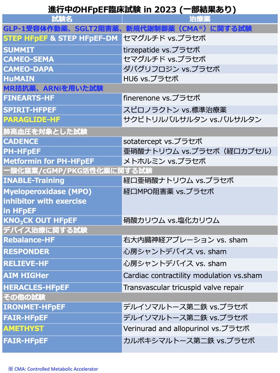 進行中の #HFpEF trials 一覧

主要なものをざっとまとめてみました。

黄色が今回の #HeartFailure2023 で患者背景や結果などが公表されたものです。それ以外にも、色々あります。

AMETHYSTはnegativeでしたね。