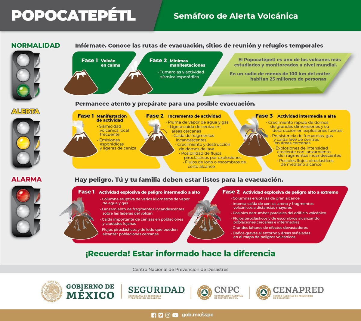 CNPC_MX's tweet photo. Hoy, ⁦@laualzua⁩ dio a conocer el cambio del semáforo de alerta volcánica del #Popocatépetl a #AmarilloFase3. Pero, ¿que implica este cambio? 

Te lo platicamos. ⬇️ https://t.co/AYdztVLmqR