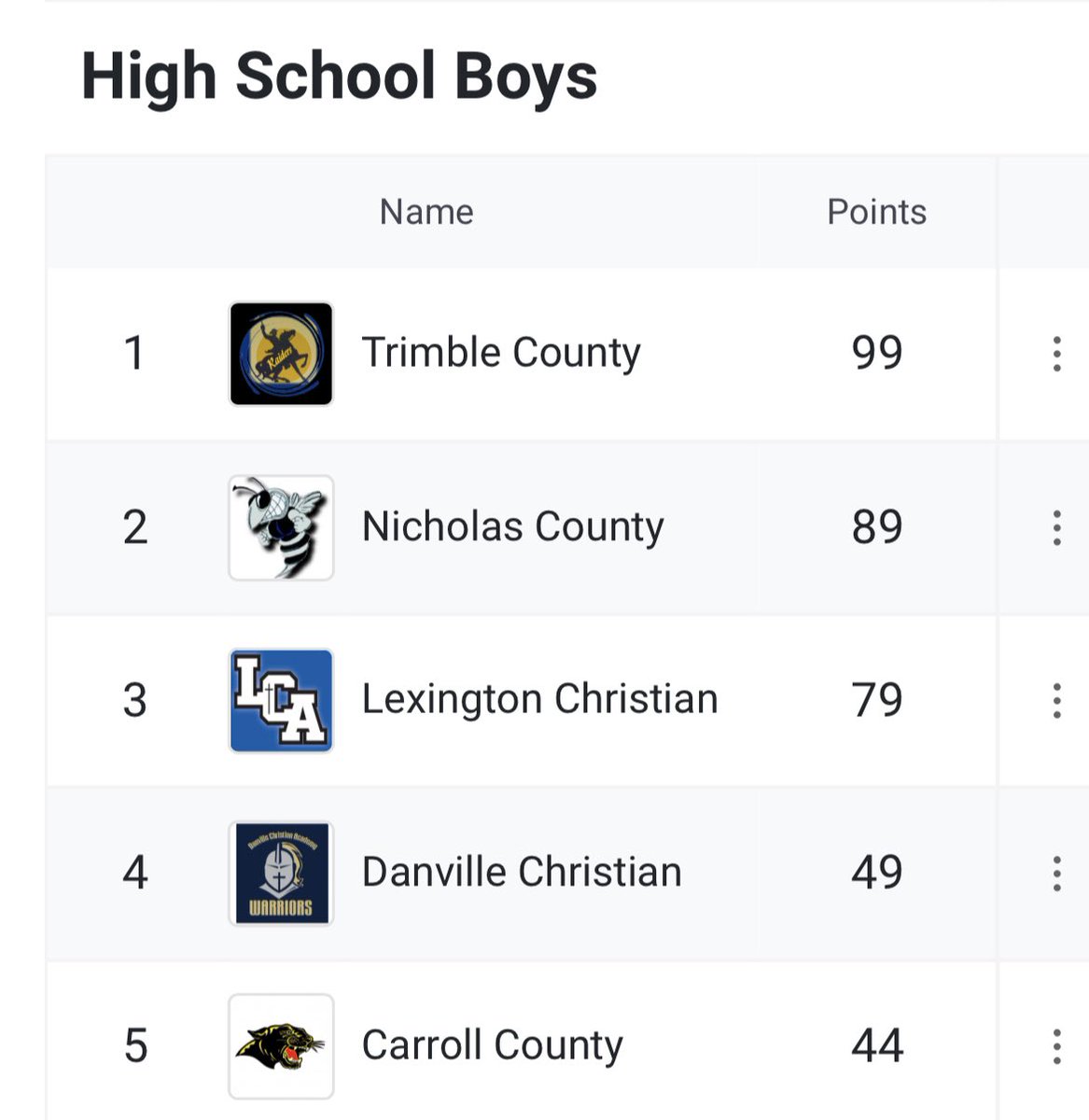 Top 5 Boys Teams
