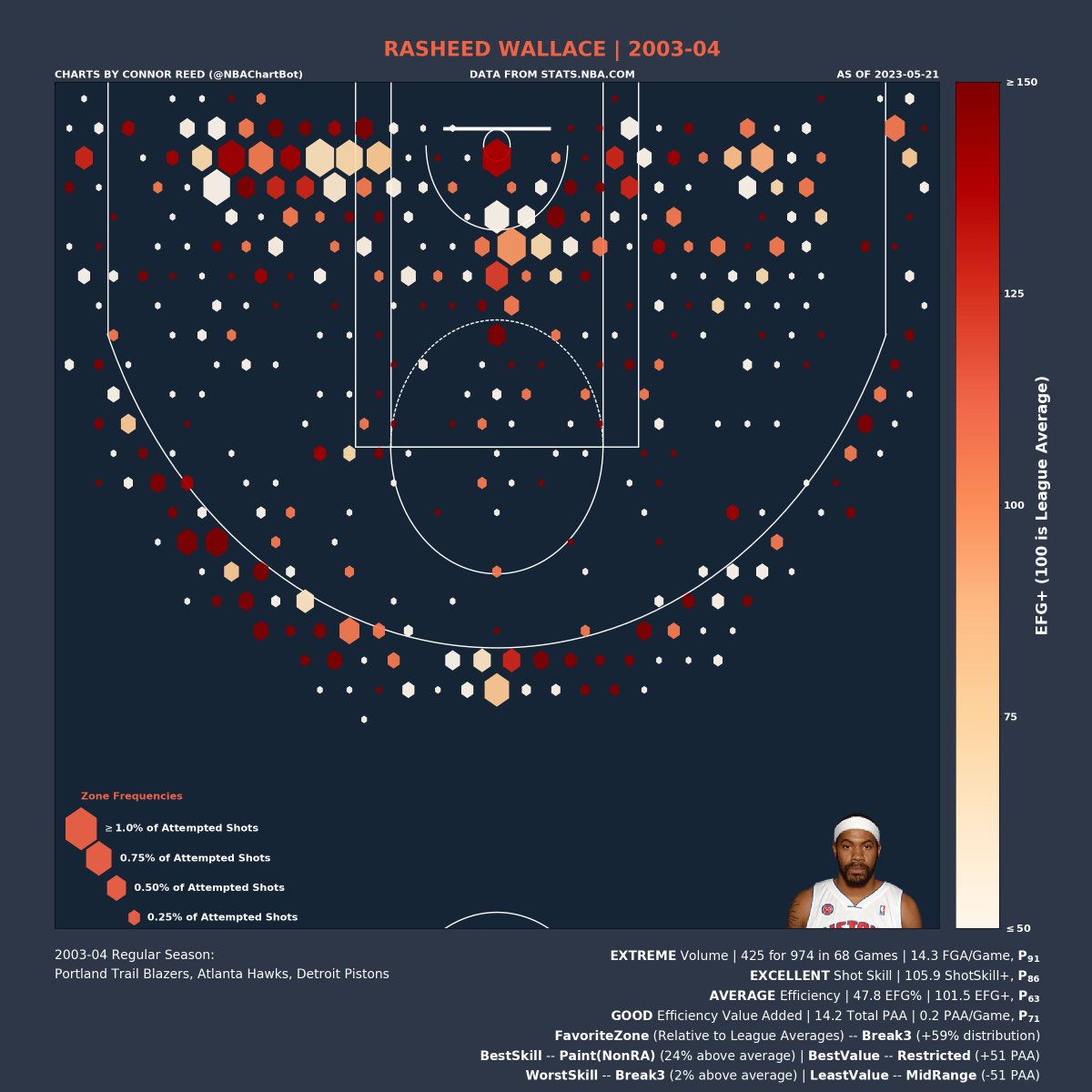 NBAChartBot's tweet image. Rasheed Wallace's 2003-04 Shot Chart:

Volume: EXTREME | P_91 (percentile)
Shot Skill: EXCELLENT | P_86
Efficiency: AVERAGE | P_63
Efficiency Value: GOOD | P_71

Favorite Zone: Break3
Best Skill Zone: Paint(NonRA)
Best Value Zone: Restricted

#RasheedWallace
#Pistons #Hawks