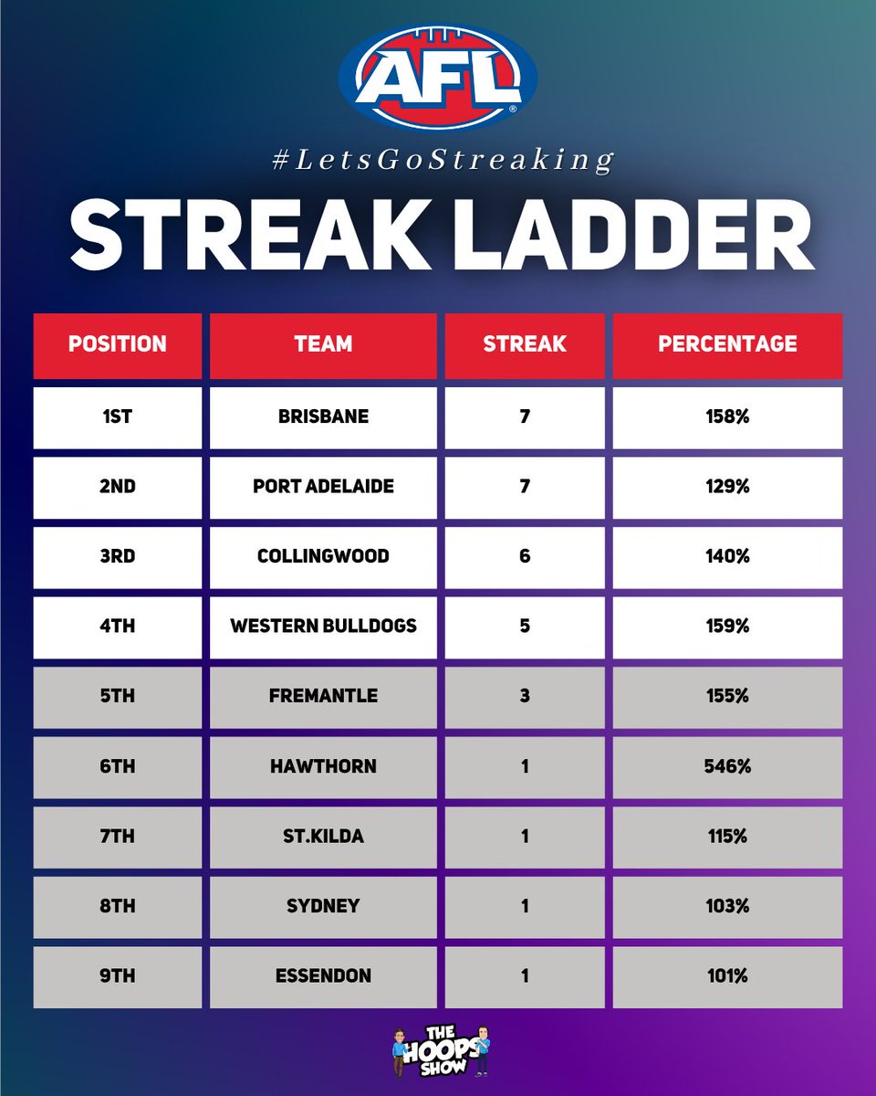 TheHoopsCrew's tweet photo. It's starting to look a bit scary at the top of the Streak Ladder. 

#LetsGoStreaking #AFL https://t.co/niHOo4YuTx