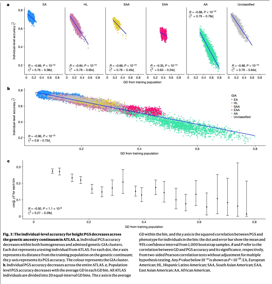 BioDecoded's tweet photo. Polygenic scoring accuracy varies across the genetic ancestry continuum | Nature
https://t.co/357XYLMmeG

#PolygenicScore https://t.co/rBMRTsQk5U