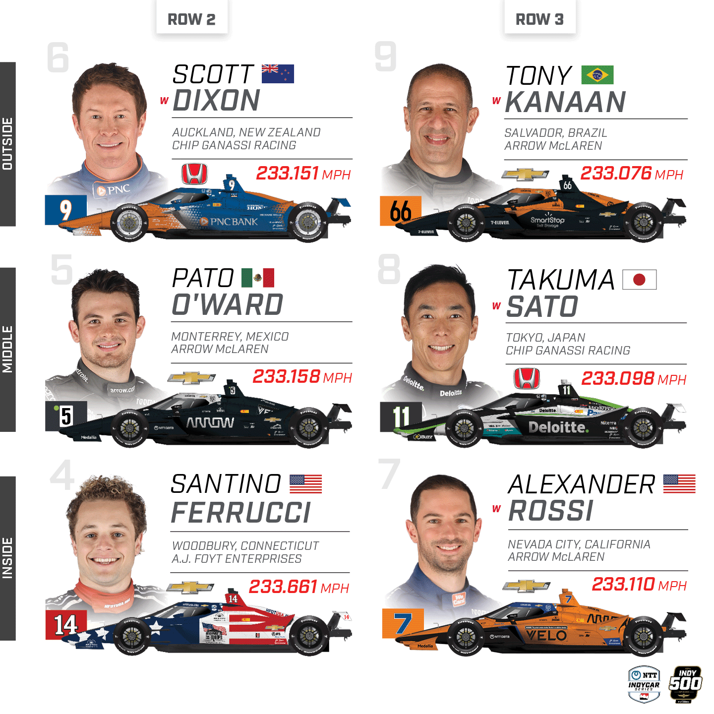 NTT INDYCAR SERIES on Twitter: "Row 2-3 #INDYCAR // #Indy500  https://t.co/fmO3r5Wo9y" / Twitter