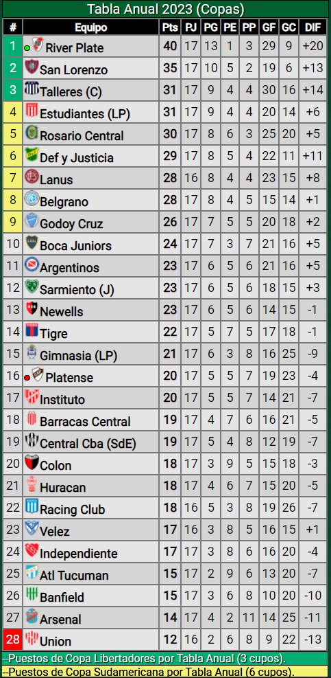 🔚Terminó la 17° fecha del Torneo de la @LigaAFA 

🔼#Boca entra al top 10, a 2 puntos de zona de #Sudamericana2024 y a 7 de zona de #Libertadores2024.

🔜Quedan 10 fechas del campeonato + las 14 de la #CopaDeLaLiga.