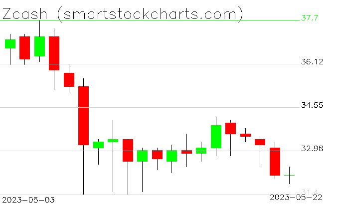 stockcharttrade's tweet photo. $Zcash https://t.co/4MYyKMoGC5 https://t.co/0iqSFig9o2
