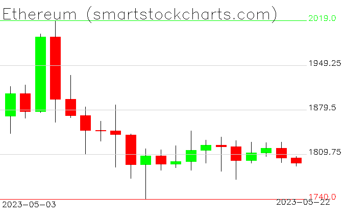 stockcharttrade's tweet photo. $Ethereum https://t.co/LPQ5Rz56Jq https://t.co/Nd4I3vuITd