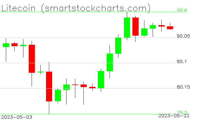 stockcharttrade's tweet photo. $Litecoin https://t.co/CueS8MiJes https://t.co/v7SBNB7YMp