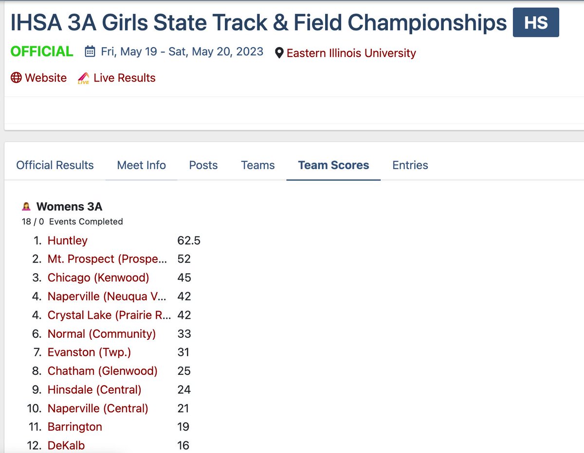 Prospect Girls XCTF (@prospectxctf) on Twitter photo Prospect is bringing home the 2023 IHSA State Runner-up Trophy. 7 events medalled and the team scored 52 points.
Long Jump (3rd)
100m (7th)
200m (5th)
800m (3rd and 5th)
4x200m (2nd)
4x400m (3rd)
4x800m (1st)
<a href="/KnightsofPHS/">Prospect High School</a> <a href="/AlebiosuOmar/">🙌🏾Athletics</a> <a href="/PHS_A_Boosters/">PHS AthleticBoosters</a> Prospect is bringing home the 2023 IHSA State Runner-up Trophy. 7 events medalled and the team scored 52 points.
Long Jump (3rd)
100m (7th)
200m (5th)
800m (3rd and 5th)
4x200m (2nd)
4x400m (3rd)
4x800m (1st)
<a href="/KnightsofPHS/">Prospect High School</a> <a href="/AlebiosuOmar/">🙌🏾Athletics</a> <a href="/PHS_A_Boosters/">PHS AthleticBoosters</a>