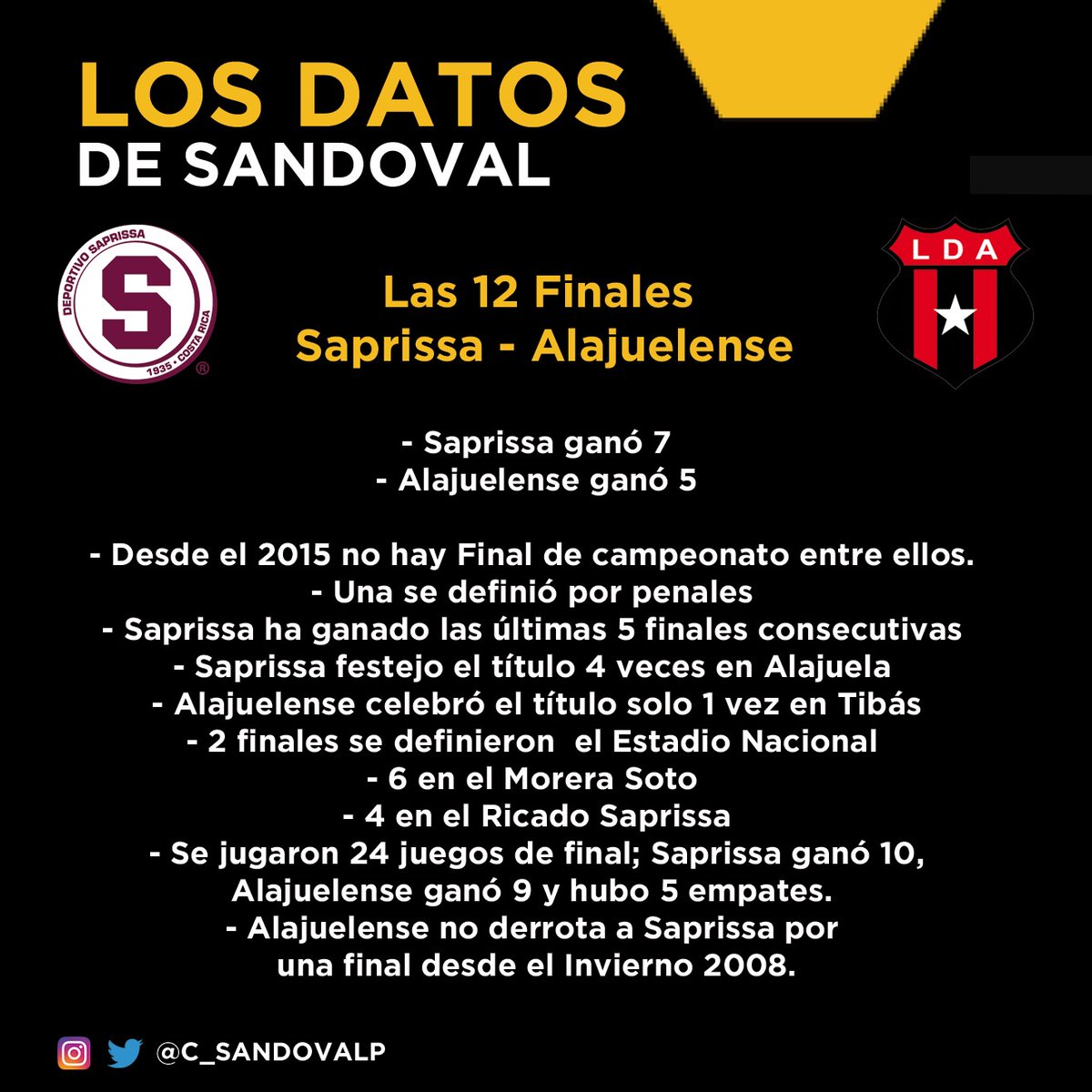 c_sandovalp's tweet image. La historia de las Finales @SaprissaOficial v @ldacr tienen ventaja de #Saprissa

- DS ganó 7
- LDA ganó 5
- Desde el 2015 no hay Final de campeonato entre ellos. 
- Una se definió por penales 
- Saprissa ha ganado las últimas 5 finales.

Aquí más datos 👇🏼