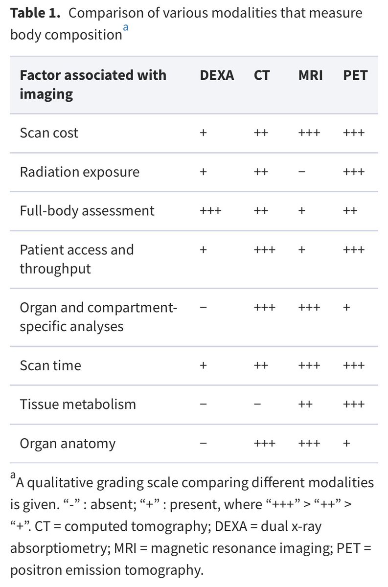 We review modalities for measuring body composition in #cancer patients @JNCI_Now 

Amazing TREC team effort! @JoeIppolitoLab @TarahBallinger @ChristinaDieli @HiblerElizabeth @FaizaKalam @AnaLohmann2 

Thank you @mirwin_yale 

#bmi #bodycomposition

academic.oup.com/jncimono/artic…