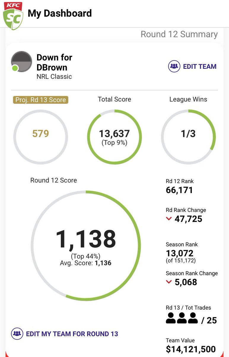 AmanTalksNRLSC's tweet photo. #RD12 wrap up, yuuuuge 🔻
Best to not talk about this week and move forward 😂
#NRLSuperCoach https://t.co/Hb6VV1VvLV