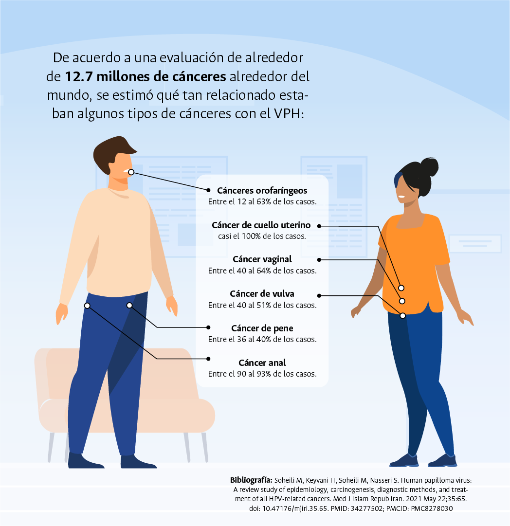 Vacunamiga's tweet photo. #VacunamigaResponde ¿Qué tipos de cánceres están asociados a la infección por VPH?

¿Sabías que cerca del 5 % de todos los cánceres en el mundo son causados por el VPH? https://t.co/CS1tI2jUew