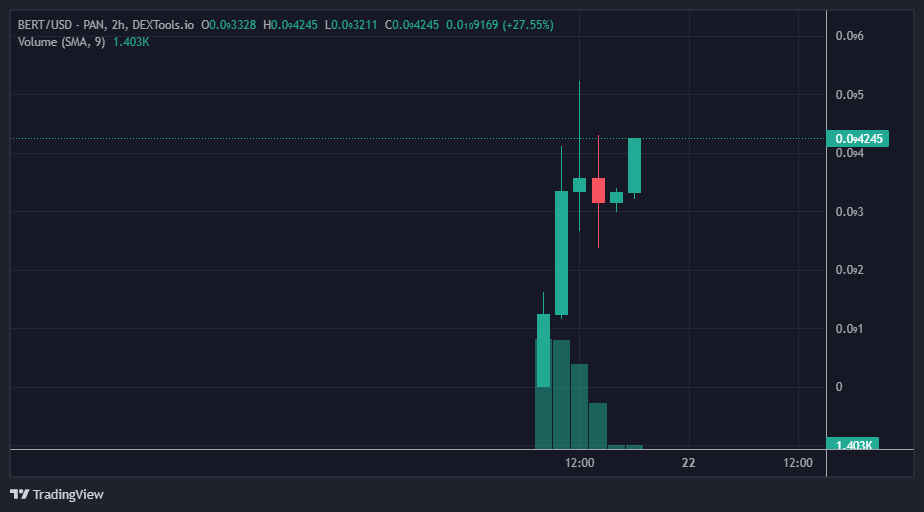 ChadCallz's tweet photo. $164k ... solid 4x + if you listened to Chad

$BERT

#1000xgems #memecoins #PepeKiller https://t.co/YedZ47O9jb