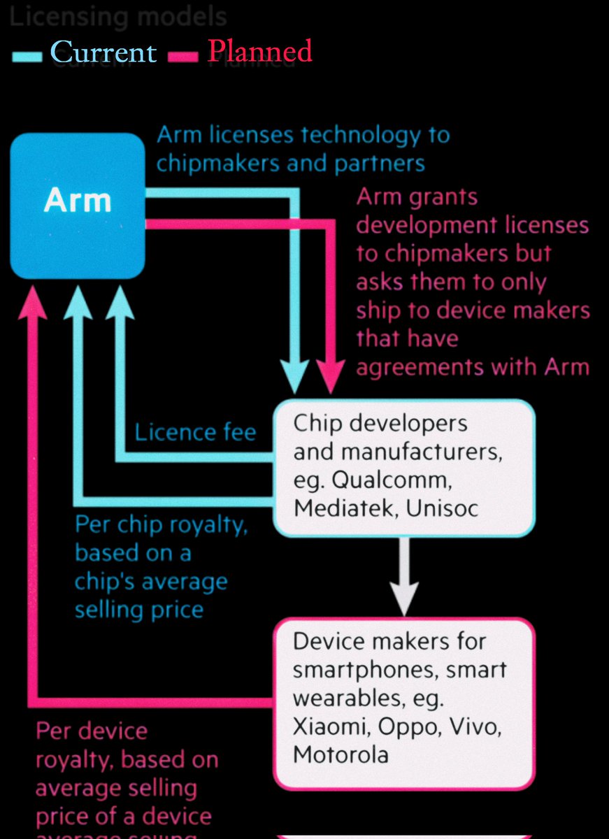 Arm new license 💠
Gpu licensing doesn't affect chipmakers & device manufacturers 

Now, the future of soc only on exynos+amd & bionic+nvidia
'maybe apple want to replace it's gpu?

seems like mediatek+nvidia cancelled
